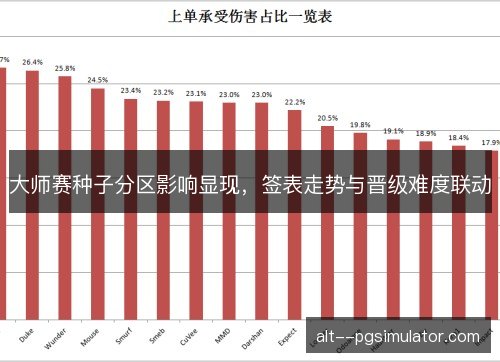 大师赛种子分区影响显现，签表走势与晋级难度联动
